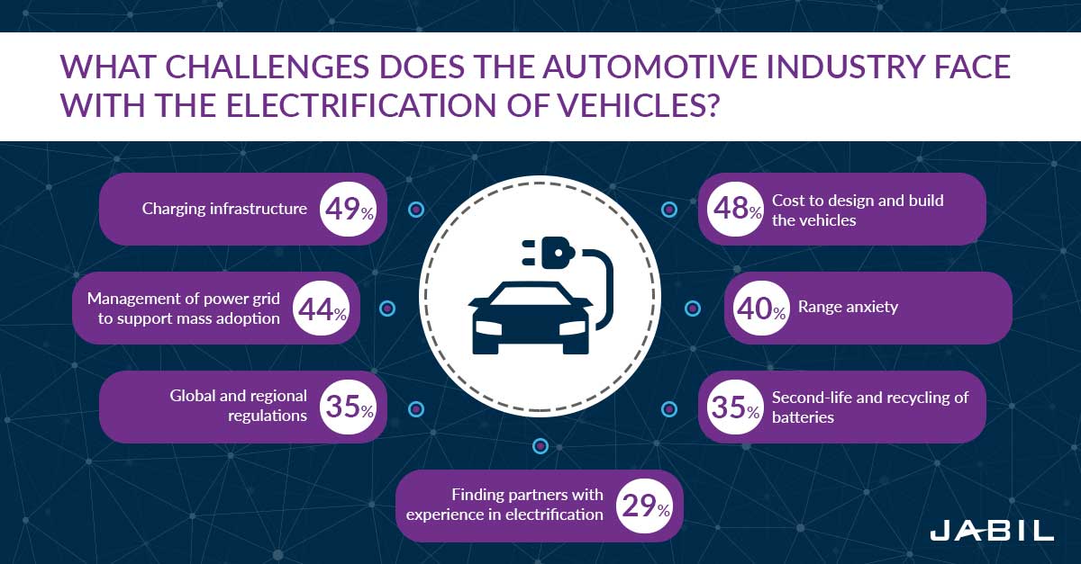 Electrified Vehicles The Race to Mass Adoption Jabil