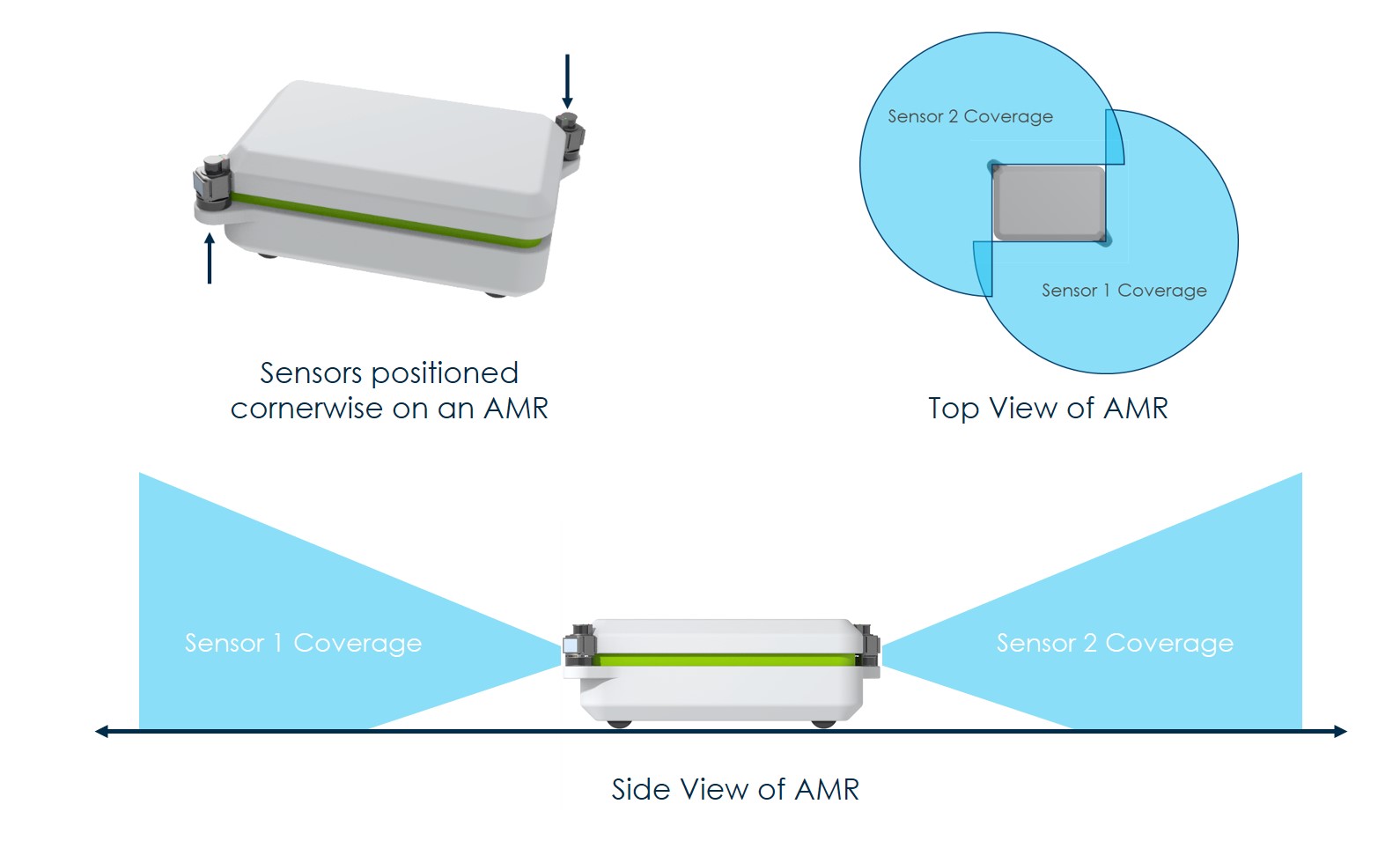 Omnidirectional Sensor positioned on autonomous mobile robot