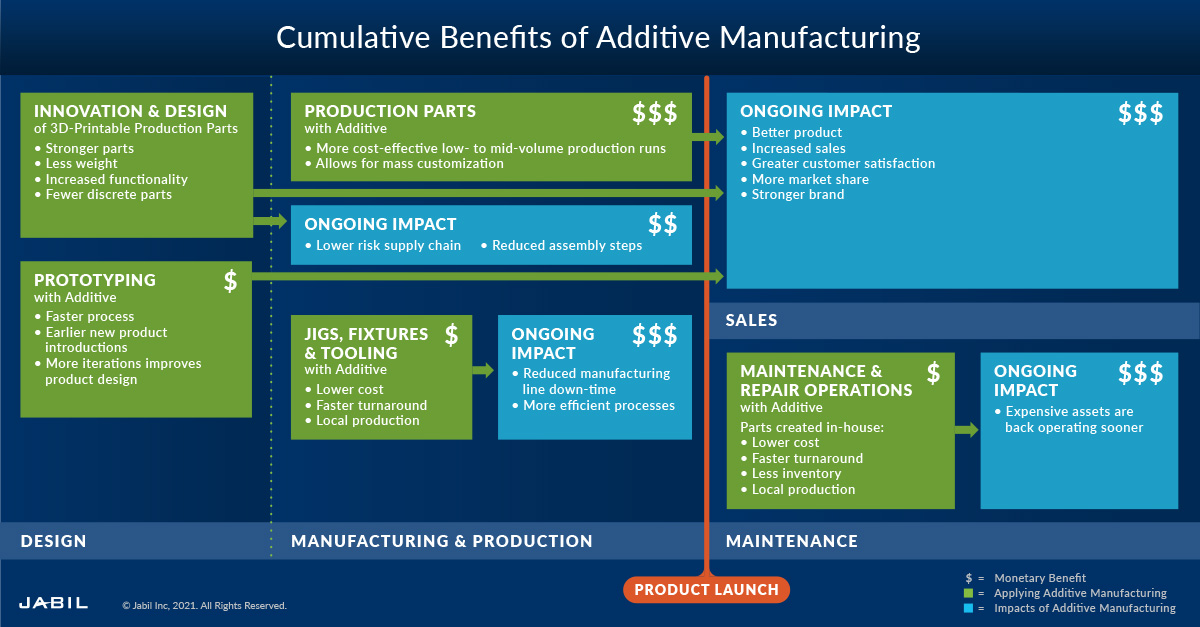 additive-manufacturing-applications-benefits