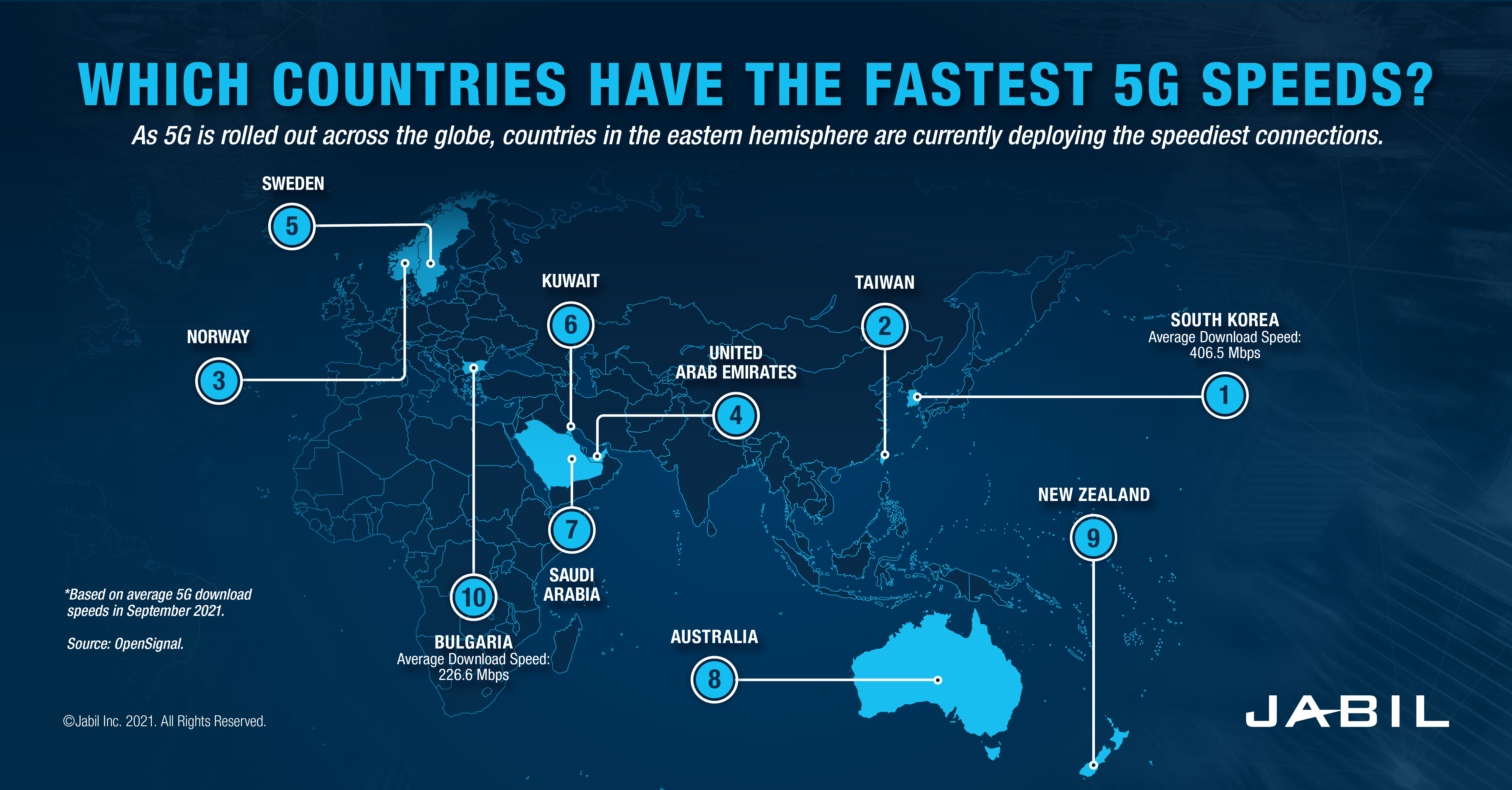 5G-speeds-around-the-globe