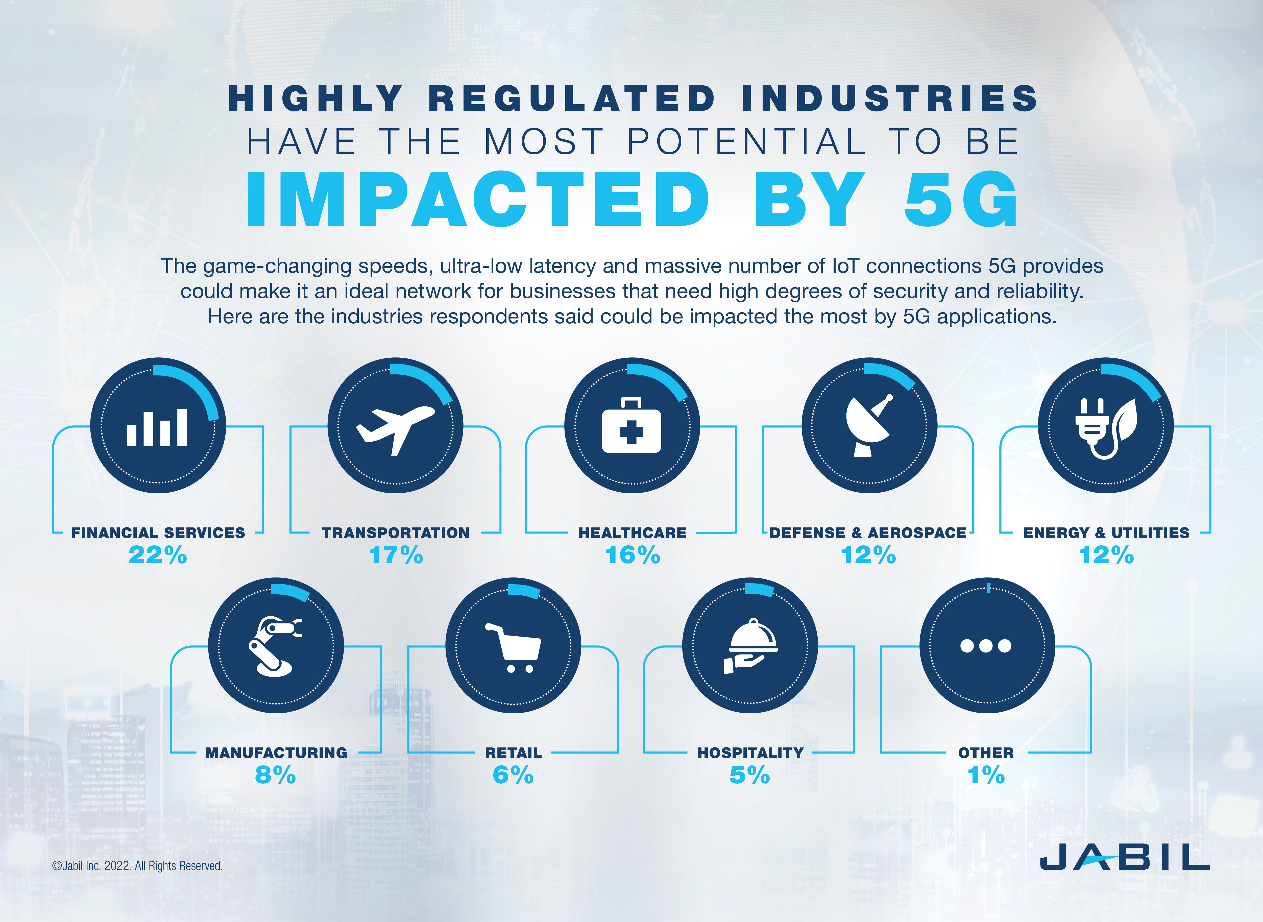 highly-regulated-industries-have-most-potential-for-5g